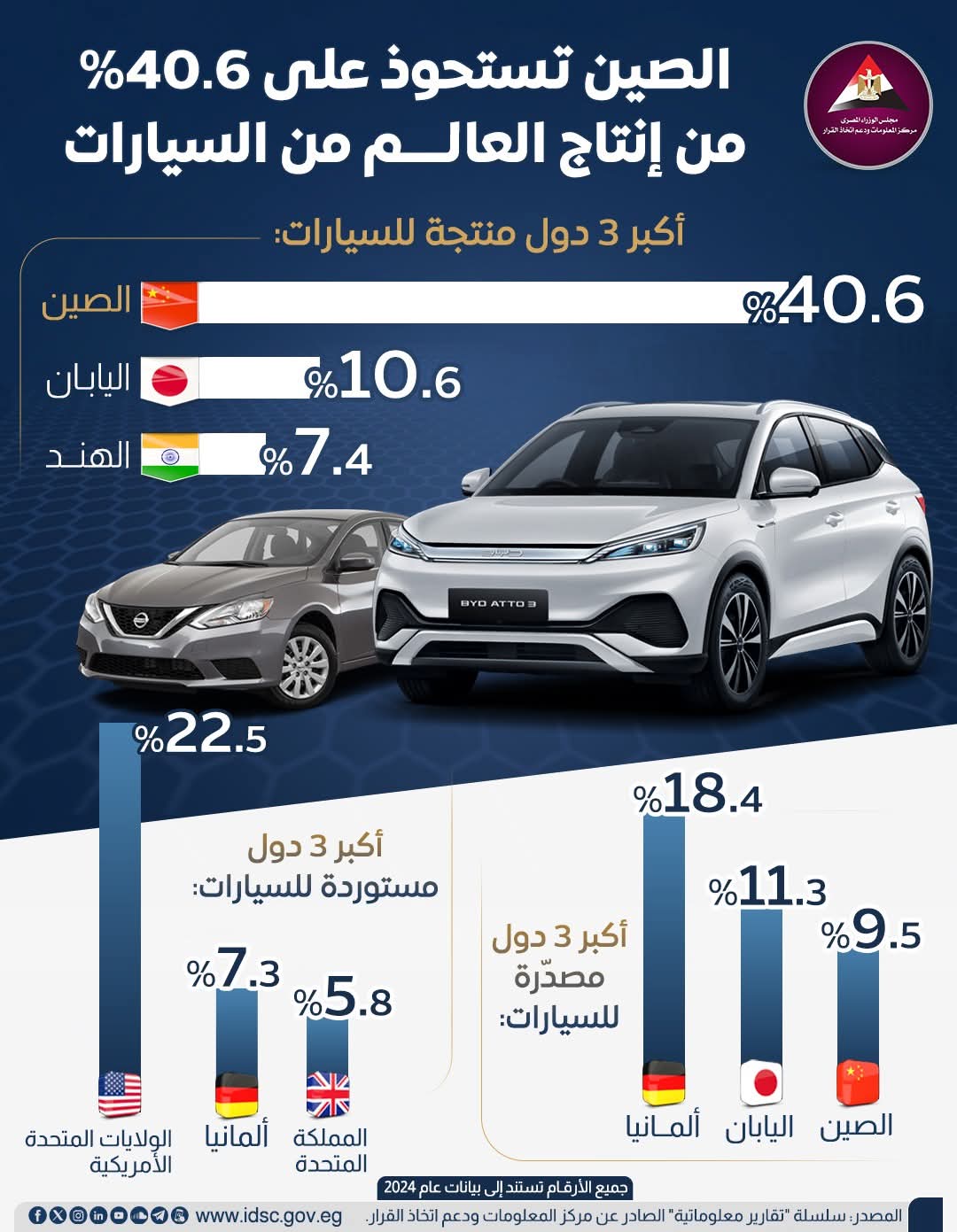 الصين تبتلع حصة الأسد