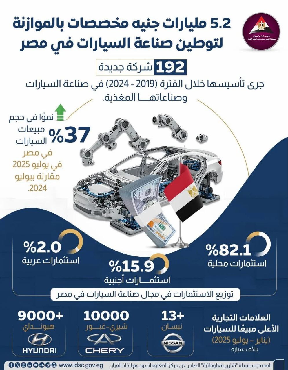 خريطة توطين السيارات